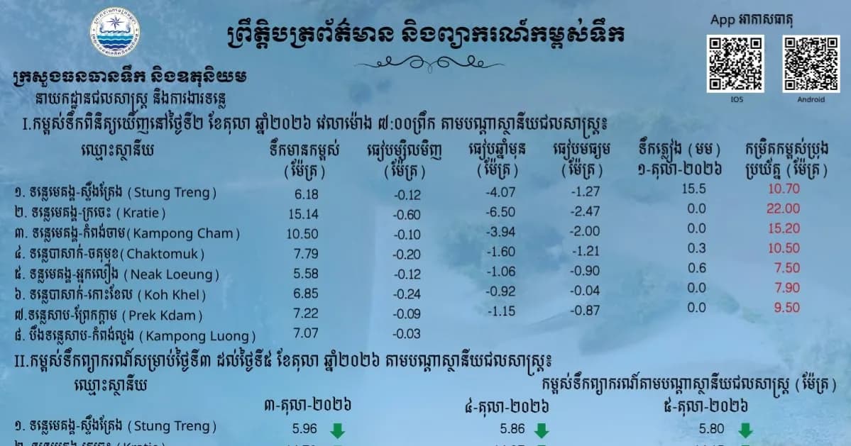 ព្រឹត្តិបត្រព័ត៌មានកម្ពស់ទឹក ម៉ោង ៧ព្រឹក ថ្ងៃទី២ ខែតុលា ឆ្នាំ២០២៦ នៅតាមបណ្ដាស្ថានីយជលសាស្ត្រ។ ស្ថានភាពទឹកទន្លេ ៖ ស្ថានីយជលសាស្ត្រទន្លេមេគង្គ ទន្លេសាប និងទន្លេបាសាក់ ទឹកបាននឹងកំពុងស្រកជាបន្តបន្ទាប់។