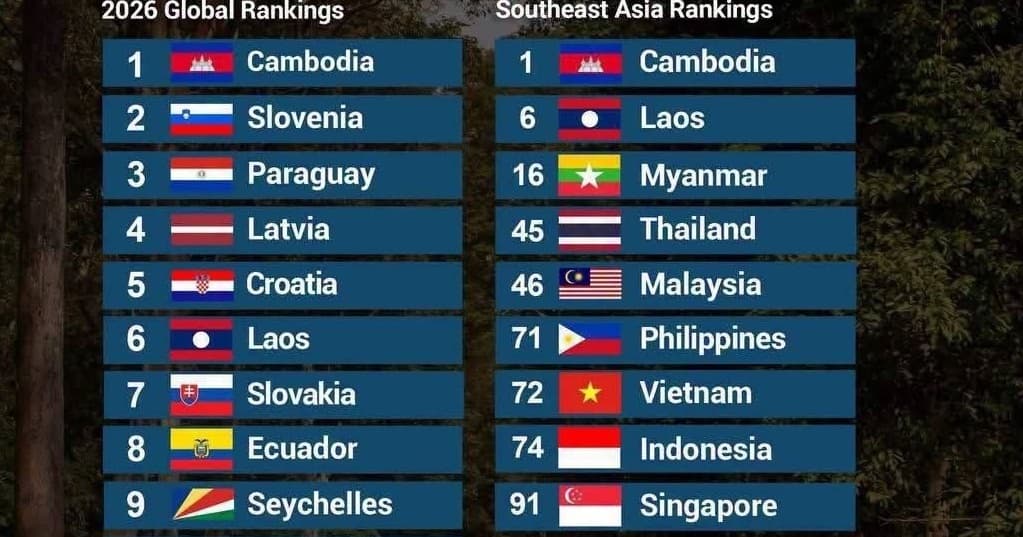 កម្ពុជាជាប់ចំណាត់ថ្នាក់លេខ១ លើពិភពលោក ផ្នែកនិរន្តរភាពដី និងធនធាន ប្រចាំឆ្នាំ២០២៦